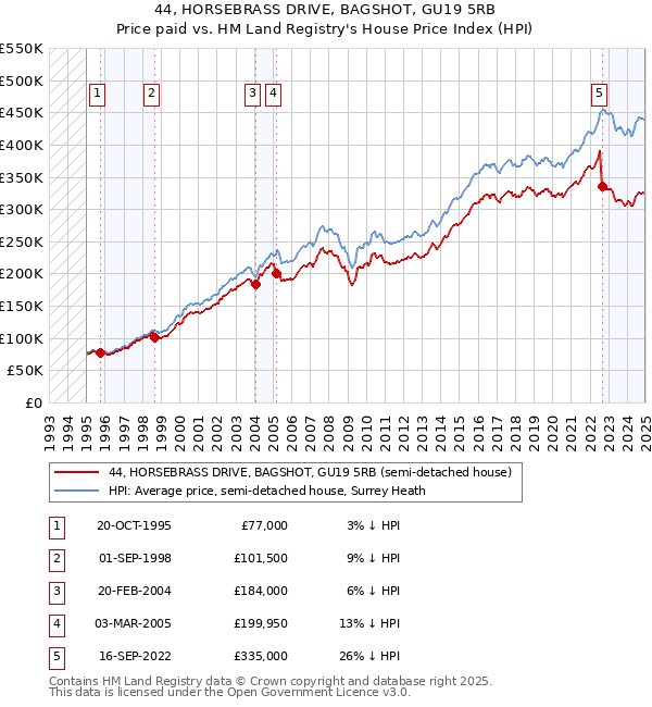 44, HORSEBRASS DRIVE, BAGSHOT, GU19 5RB: Price paid vs HM Land Registry's House Price Index