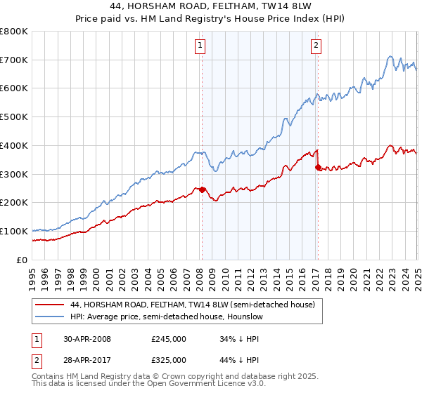 44, HORSHAM ROAD, FELTHAM, TW14 8LW: Price paid vs HM Land Registry's House Price Index