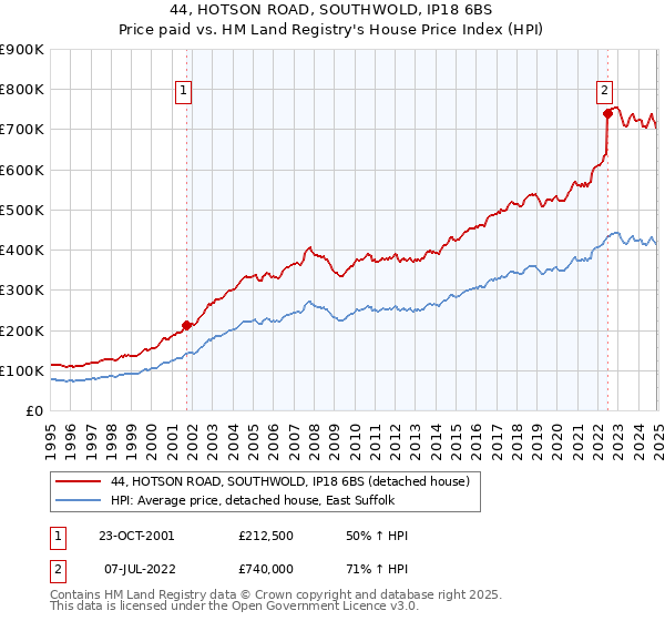 44, HOTSON ROAD, SOUTHWOLD, IP18 6BS: Price paid vs HM Land Registry's House Price Index