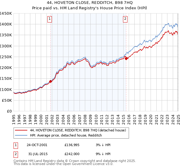 44, HOVETON CLOSE, REDDITCH, B98 7HQ: Price paid vs HM Land Registry's House Price Index