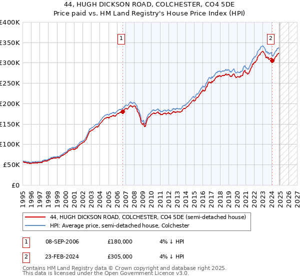 44, HUGH DICKSON ROAD, COLCHESTER, CO4 5DE: Price paid vs HM Land Registry's House Price Index