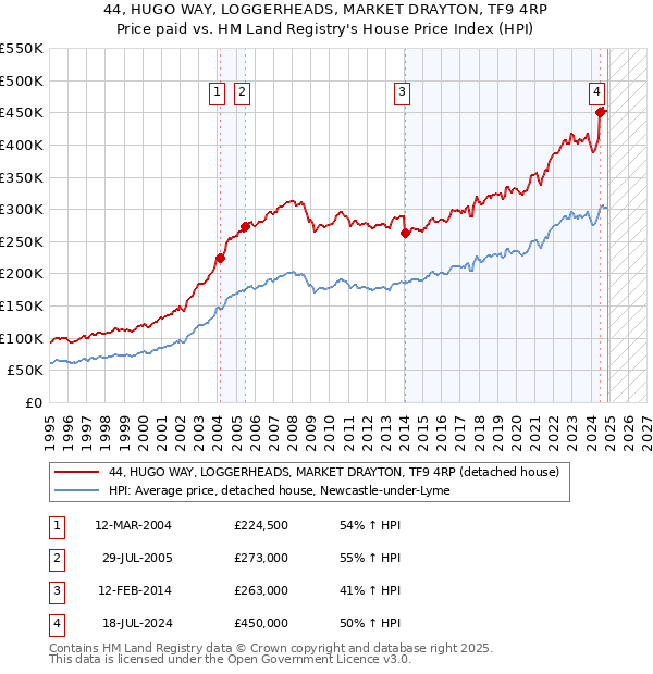 44, HUGO WAY, LOGGERHEADS, MARKET DRAYTON, TF9 4RP: Price paid vs HM Land Registry's House Price Index