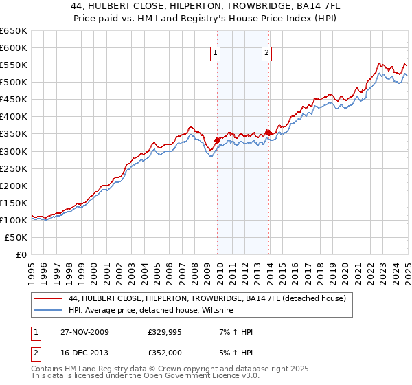 44, HULBERT CLOSE, HILPERTON, TROWBRIDGE, BA14 7FL: Price paid vs HM Land Registry's House Price Index