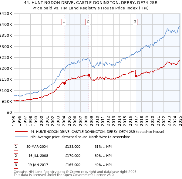 44, HUNTINGDON DRIVE, CASTLE DONINGTON, DERBY, DE74 2SR: Price paid vs HM Land Registry's House Price Index