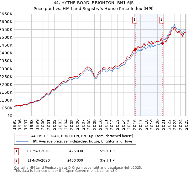 44, HYTHE ROAD, BRIGHTON, BN1 6JS: Price paid vs HM Land Registry's House Price Index