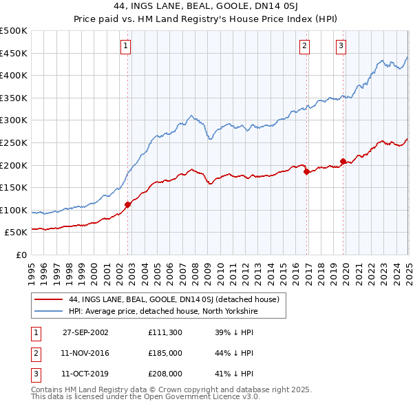 44, INGS LANE, BEAL, GOOLE, DN14 0SJ: Price paid vs HM Land Registry's House Price Index