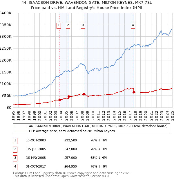 44, ISAACSON DRIVE, WAVENDON GATE, MILTON KEYNES, MK7 7SL: Price paid vs HM Land Registry's House Price Index