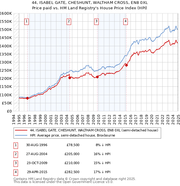 44, ISABEL GATE, CHESHUNT, WALTHAM CROSS, EN8 0XL: Price paid vs HM Land Registry's House Price Index
