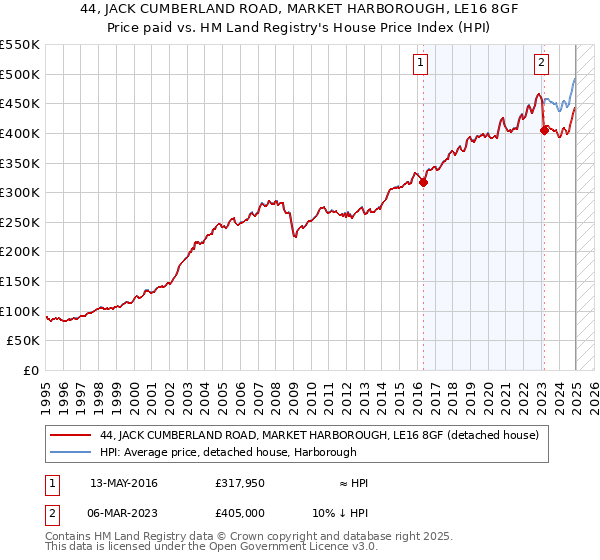 44, JACK CUMBERLAND ROAD, MARKET HARBOROUGH, LE16 8GF: Price paid vs HM Land Registry's House Price Index