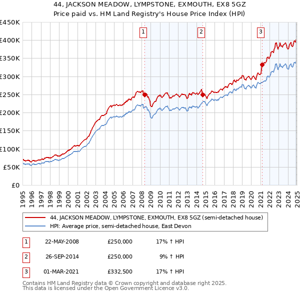 44, JACKSON MEADOW, LYMPSTONE, EXMOUTH, EX8 5GZ: Price paid vs HM Land Registry's House Price Index