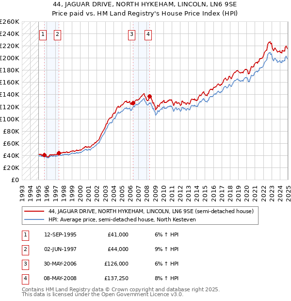 44, JAGUAR DRIVE, NORTH HYKEHAM, LINCOLN, LN6 9SE: Price paid vs HM Land Registry's House Price Index