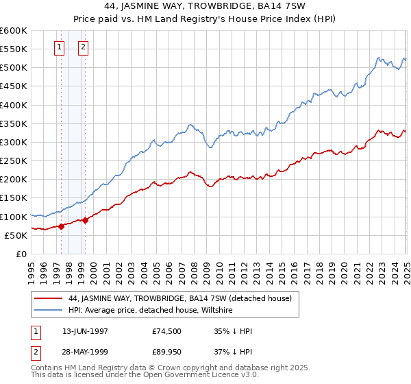 44, JASMINE WAY, TROWBRIDGE, BA14 7SW: Price paid vs HM Land Registry's House Price Index