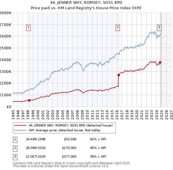 44, JENNER WAY, ROMSEY, SO51 8PD: Price paid vs HM Land Registry's House Price Index