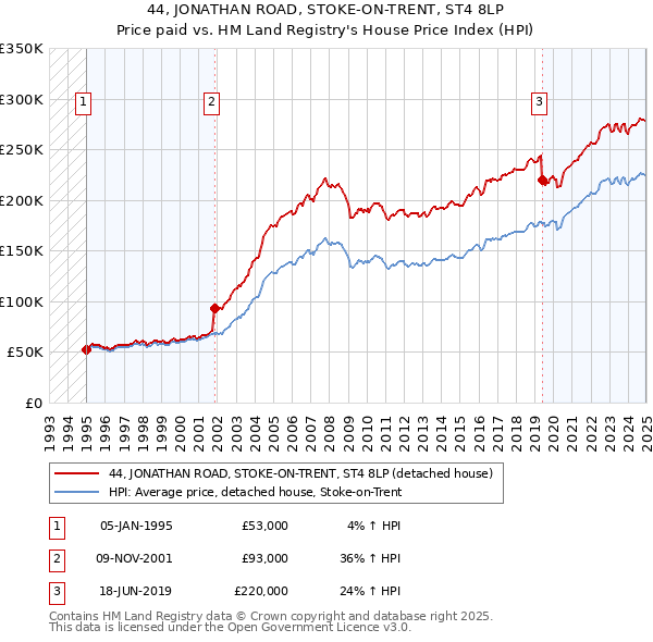 44, JONATHAN ROAD, STOKE-ON-TRENT, ST4 8LP: Price paid vs HM Land Registry's House Price Index