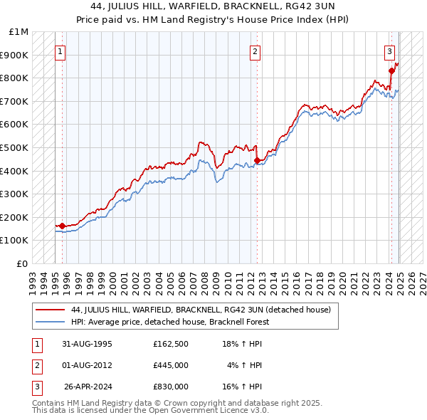 44, JULIUS HILL, WARFIELD, BRACKNELL, RG42 3UN: Price paid vs HM Land Registry's House Price Index