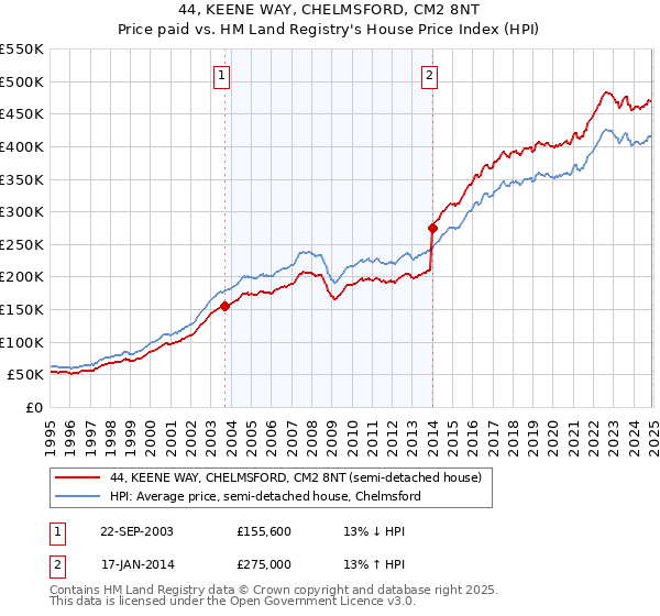 44, KEENE WAY, CHELMSFORD, CM2 8NT: Price paid vs HM Land Registry's House Price Index