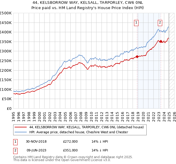 44, KELSBORROW WAY, KELSALL, TARPORLEY, CW6 0NL: Price paid vs HM Land Registry's House Price Index