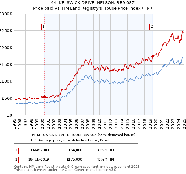 44, KELSWICK DRIVE, NELSON, BB9 0SZ: Price paid vs HM Land Registry's House Price Index
