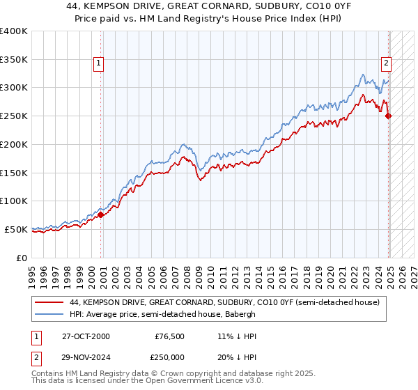 44, KEMPSON DRIVE, GREAT CORNARD, SUDBURY, CO10 0YF: Price paid vs HM Land Registry's House Price Index