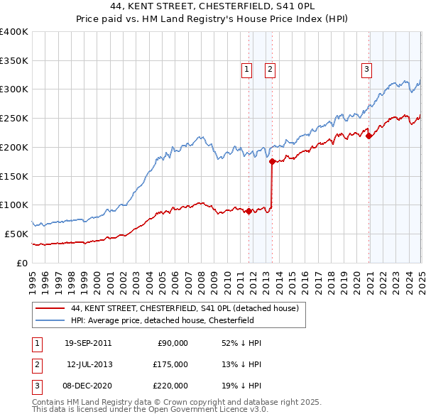 44, KENT STREET, CHESTERFIELD, S41 0PL: Price paid vs HM Land Registry's House Price Index