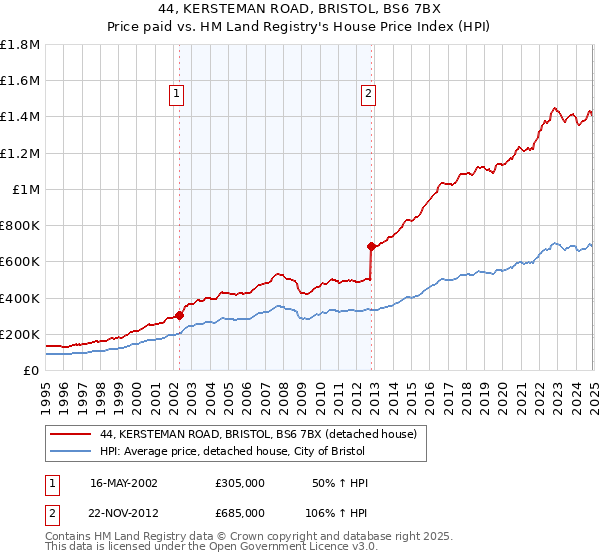 44, KERSTEMAN ROAD, BRISTOL, BS6 7BX: Price paid vs HM Land Registry's House Price Index