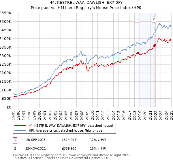 44, KESTREL WAY, DAWLISH, EX7 0FY: Price paid vs HM Land Registry's House Price Index