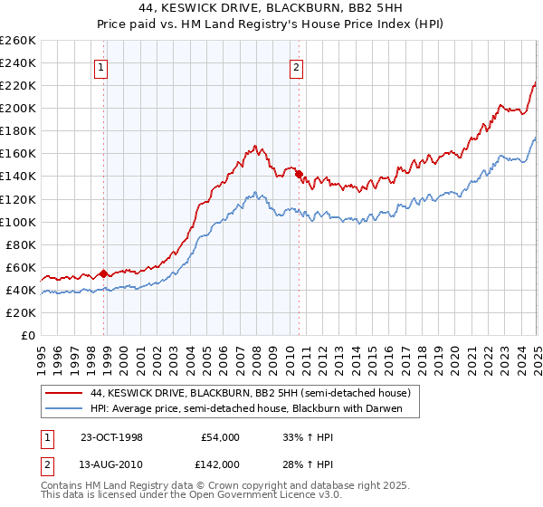 44, KESWICK DRIVE, BLACKBURN, BB2 5HH: Price paid vs HM Land Registry's House Price Index