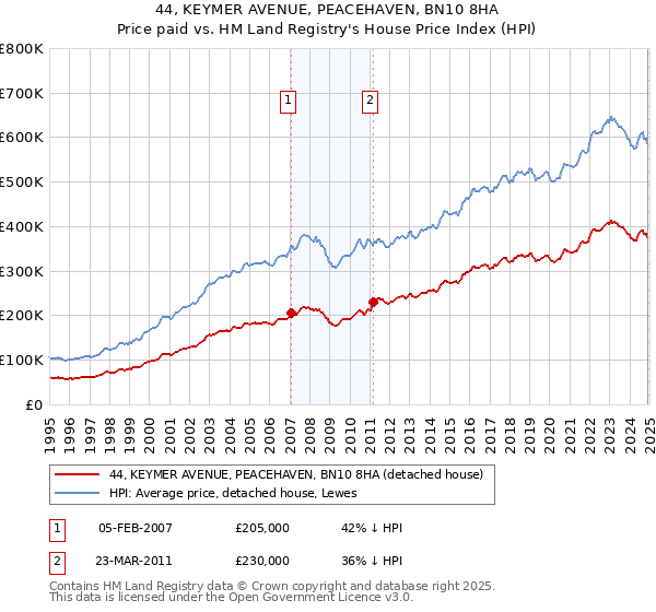 44, KEYMER AVENUE, PEACEHAVEN, BN10 8HA: Price paid vs HM Land Registry's House Price Index