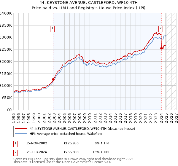44, KEYSTONE AVENUE, CASTLEFORD, WF10 4TH: Price paid vs HM Land Registry's House Price Index
