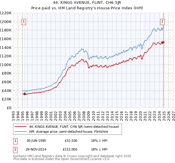 44, KINGS AVENUE, FLINT, CH6 5JR: Price paid vs HM Land Registry's House Price Index