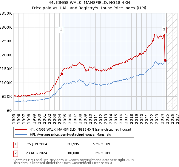 44, KINGS WALK, MANSFIELD, NG18 4XN: Price paid vs HM Land Registry's House Price Index