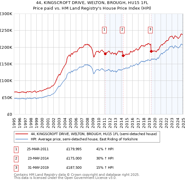 44, KINGSCROFT DRIVE, WELTON, BROUGH, HU15 1FL: Price paid vs HM Land Registry's House Price Index
