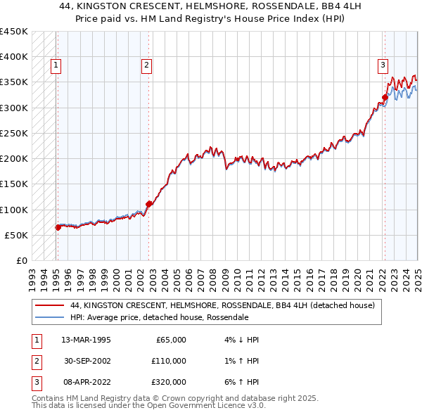 44, KINGSTON CRESCENT, HELMSHORE, ROSSENDALE, BB4 4LH: Price paid vs HM Land Registry's House Price Index