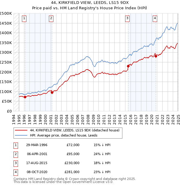 44, KIRKFIELD VIEW, LEEDS, LS15 9DX: Price paid vs HM Land Registry's House Price Index