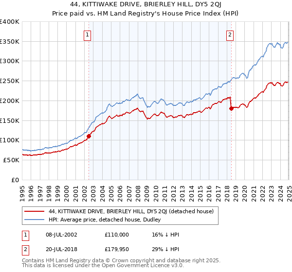 44, KITTIWAKE DRIVE, BRIERLEY HILL, DY5 2QJ: Price paid vs HM Land Registry's House Price Index