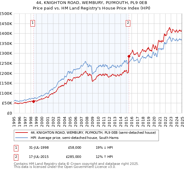 44, KNIGHTON ROAD, WEMBURY, PLYMOUTH, PL9 0EB: Price paid vs HM Land Registry's House Price Index