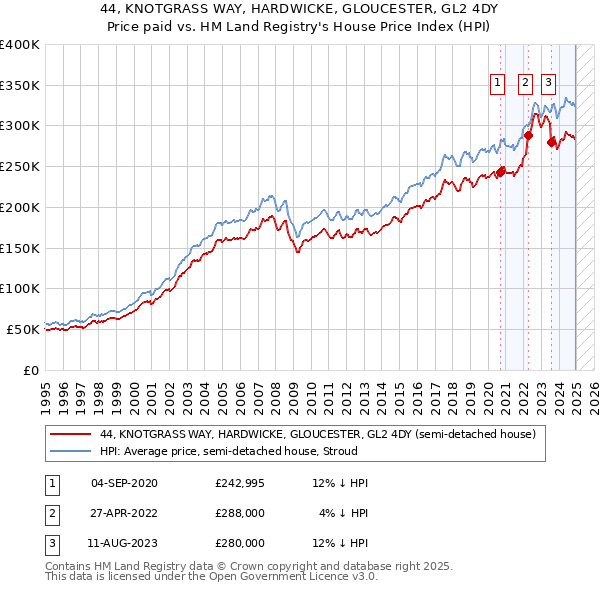 44, KNOTGRASS WAY, HARDWICKE, GLOUCESTER, GL2 4DY: Price paid vs HM Land Registry's House Price Index