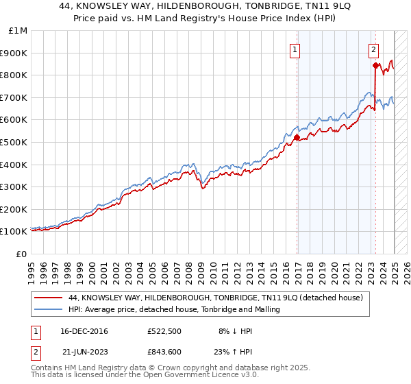 44, KNOWSLEY WAY, HILDENBOROUGH, TONBRIDGE, TN11 9LQ: Price paid vs HM Land Registry's House Price Index