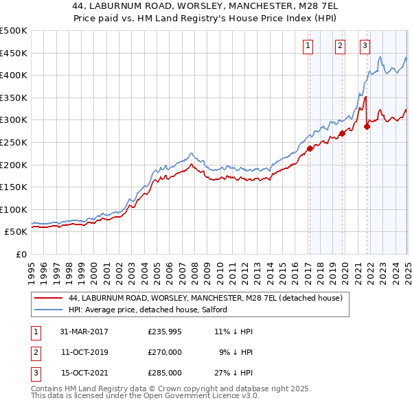 44, LABURNUM ROAD, WORSLEY, MANCHESTER, M28 7EL: Price paid vs HM Land Registry's House Price Index