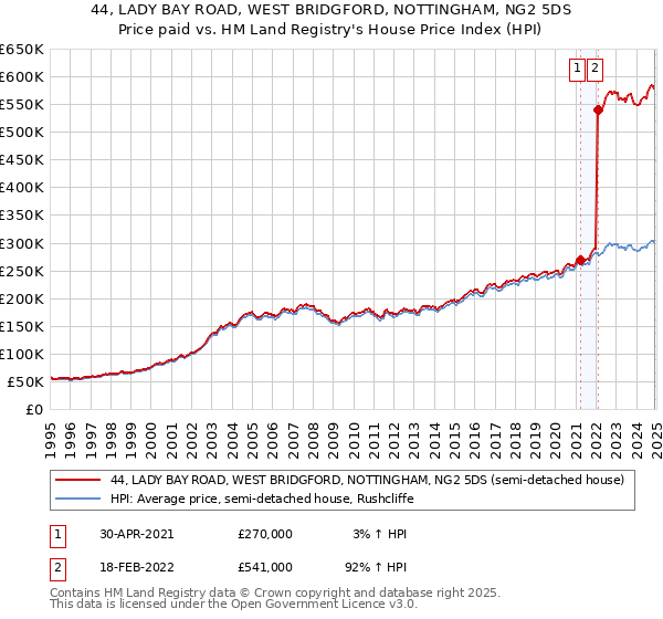 44, LADY BAY ROAD, WEST BRIDGFORD, NOTTINGHAM, NG2 5DS: Price paid vs HM Land Registry's House Price Index