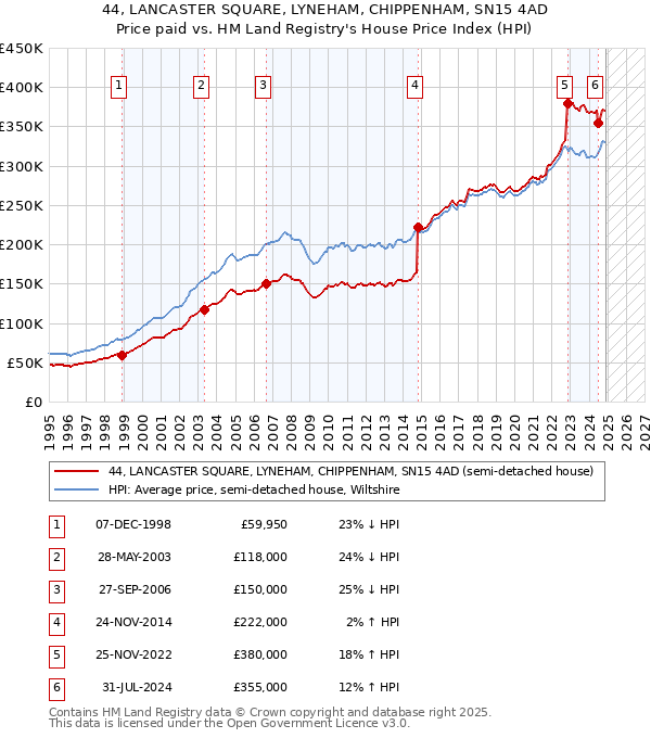 44, LANCASTER SQUARE, LYNEHAM, CHIPPENHAM, SN15 4AD: Price paid vs HM Land Registry's House Price Index