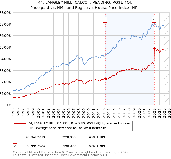 44, LANGLEY HILL, CALCOT, READING, RG31 4QU: Price paid vs HM Land Registry's House Price Index