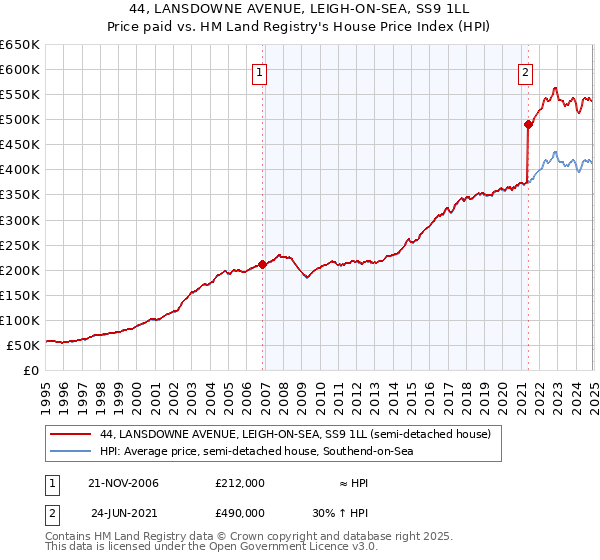 44, LANSDOWNE AVENUE, LEIGH-ON-SEA, SS9 1LL: Price paid vs HM Land Registry's House Price Index