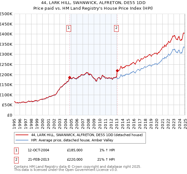 44, LARK HILL, SWANWICK, ALFRETON, DE55 1DD: Price paid vs HM Land Registry's House Price Index