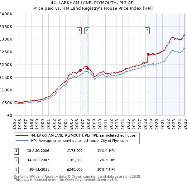 44, LARKHAM LANE, PLYMOUTH, PL7 4PL: Price paid vs HM Land Registry's House Price Index