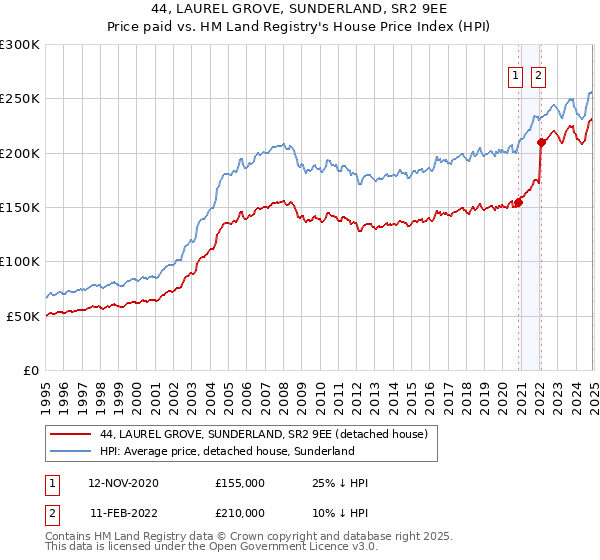44, LAUREL GROVE, SUNDERLAND, SR2 9EE: Price paid vs HM Land Registry's House Price Index