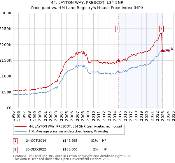 44, LAYTON WAY, PRESCOT, L34 5NR: Price paid vs HM Land Registry's House Price Index