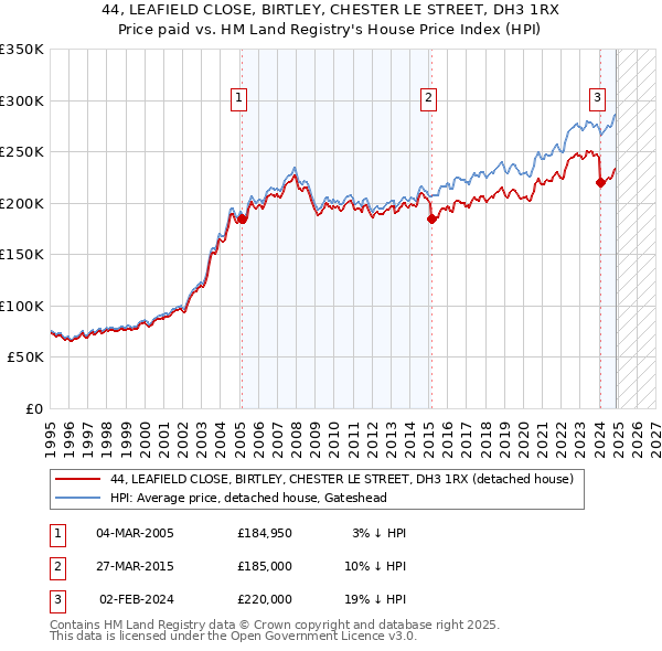 44, LEAFIELD CLOSE, BIRTLEY, CHESTER LE STREET, DH3 1RX: Price paid vs HM Land Registry's House Price Index