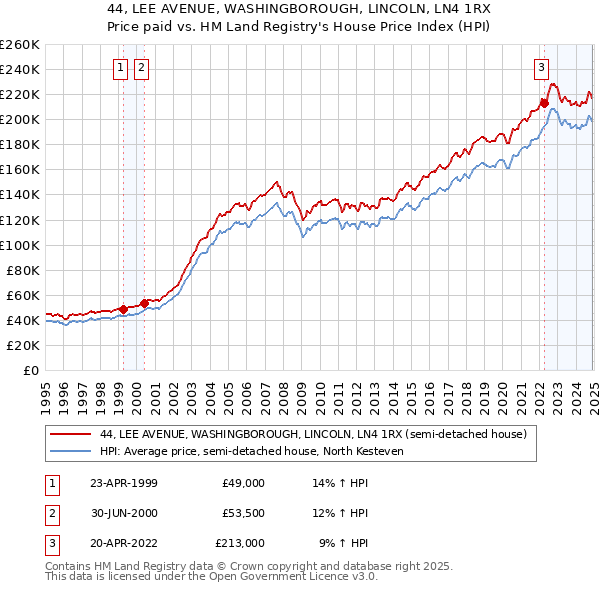 44, LEE AVENUE, WASHINGBOROUGH, LINCOLN, LN4 1RX: Price paid vs HM Land Registry's House Price Index