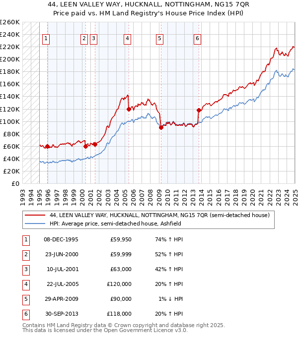 44, LEEN VALLEY WAY, HUCKNALL, NOTTINGHAM, NG15 7QR: Price paid vs HM Land Registry's House Price Index